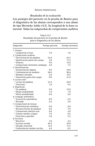 117 
AFASIAS PERISILVIANAS 
Resultados de la evaluación 
Los puntajes del paciente en la prueba de Boston para 
el diagnóstico de las afasias corresponden a una afasia 
de tipo Wernicke (tabla C4.2). Su longitud de la frase es 
normal. Todas las subpruebas de comprensión auditiva 
TABLA C4.2 
Resultados del paciente en la prueba de Boston 
para el diagnóstico de las afasias 
Subprueba Puntaje paciente Puntaje normativo 
1. Fluidez: 
* Longitud de la frase 7.0 7.0 
2. Comprensión auditiva: 
* Discriminación de palabras 53.0 63.5 
* Identificación partes del cuerpo 4.0 17.5 
* Órdenes 9.0 15.0 
* Comprensión elementos complejos 4.0 7.5 
3. Denominación: 
* Denominación objetos 9.0 29.0 
* Confrontación de nombres 58.0 98.0 
* Nombrar animales 2.0 10.5 
* Denominar partes del cuerpo 0.0 21.0 
4. Lectura oral: 
* Lectura de palabras 21.0 29.0 
* Oraciones 7.0 9.5 
5. Repetición: 
* De palabras 9.0 10.0 
* Mayor probabilidad 1.0 7.0 
* Menor probabilidad 0.0 6.0 
6. Lenguaje automático: 
* Secuencias automáticas 8.0 6.5 
* Recitado 2.0 2.0 
7. Comprensión de lectura: 
* Discriminación simbólica 9.0 8.0 
* Reconocimiento de palabras 6.0 7.0 
* Comprensión deletreo oral 0.0 4.0 
* Colocar nombre a figura 7.0 8.5 
* Oraciones y párrafos 3.0 5.5 
8. Escritura: 
* Mecánica 3.0 2.5 
* Escritura seriada 44.0 39.0 
* Dictado elemental 14.0 11.5 
* Confrontación nombre escritos 4.0 8.5 
 