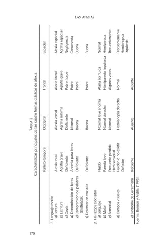 170 
LAS AFASIAS 
TABLA 2 
Características principales de las cuatro formas clásicas de alexia 
Parieto-temporal Occipital Frontal Espacial 
1. Lenguaje escrito 
a) Lectura Alexia total Alexia verbal Alexia literal Alexia espacial 
b) Escritura Agrafia grave Agrafia mínima Agrafia grave Agrafia espacial 
c) Copia Deficiente Deficiente Pobre, torpe Negligencia 
d) Denominación de letras Anomia para letras Normal Pobre Conservada 
e) Comprensión de palabras Deficiente Buena Pobre Buena 
deletreadas 
f) Deletrear en voz alta Deficiente Buena Pobre Buena 
2. Hallazgos asociados 
a) Lenguaje Fluido Normal leve anomia Afasia no fluida Normal 
b) Motor Paresia leve Normal derecha Hemiparesia izquierda Hemiparesia 
c) Sensorial Frecuente pérdida Normal Algunas veces Trecuentemente 
Hemisensorial 
d) Campos visuales Pueden o no existir Hemianopia derecha Normal Frecuentemente 
Defectos Hemianopsia 
Izquierda 
e) Síndrome de Gerstmann frecuente Ausente Ausente 
Fuente: Benson y Ardila (1996). 
 