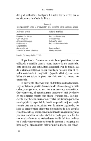 198 
LAS AFASIAS 
das y distribuidas. La figura 1 ilustra los defectos en la 
escritura en la afasia de Broca. 
TABLA 1 
Comparación entre la producción oral y escrita en la afasia de Broca 
Afasia de Broca Agrafia de Broca 
Producción escasa Producción escasa 
Con esfuerzo Con esfuerzo 
Articulación pobre Caligrafía torpe 
Frases cortas Producción abreviada 
Disprosodia --- 
Agramatismo Agramatismo 
Simplificaciones silábicas Pobre deletreo 
Fuente: Benson y Ardila (1996). 
El paciente, frecuentemente hemiparético, se ve 
obligado a escribir con su mano izquierda no preferida. 
Esto implica una dificultad adicional. Por lo tanto, las 
dificultades halladas en su escritura no sólo son el re-sultado 
del defecto lingüístico (agrafia afásica), sino tam-bién 
de su torpeza para escribir con su mano no 
preferida. 
Es corriente observar que el deletreo es inadecuado, 
hay omisiones, particularmente de elementos gramati-cales, 
y en general, su escritura es escasa y agramática. 
Curiosamente, el agramatismo puede ser más evidente 
en su lenguaje escrito que en su lenguaje oral. Si el pa-ciente 
escribe con su mano derecha (utilizando para ello 
un dispositivo especial) la escritura puede mejorar, sugi-riendo 
que en su escritura con la mano izquierda, no 
sólo se encuentran presentes elementos de una agrafia 
resultante de su afasia, sino también de una hemiagrafia 
por desconexión interhemisférica. En la práctica, las le-siones 
usualmente se extienden más allá del área de Bro-ca 
e incluyen conexiones entre la corteza y los ganglios 
basales y el área motora primaria de la mano. En conse- 
 
