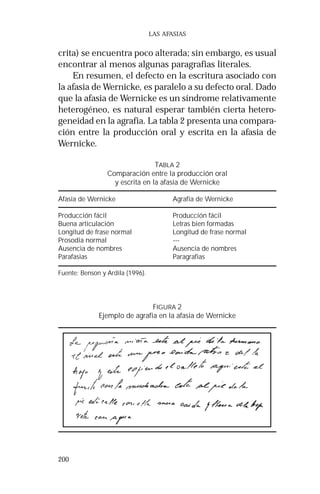 200 
LAS AFASIAS 
crita) se encuentra poco alterada; sin embargo, es usual 
encontrar al menos algunas paragrafias literales. 
En resumen, el defecto en la escritura asociado con 
la afasia de Wernicke, es paralelo a su defecto oral. Dado 
que la afasia de Wernicke es un síndrome relativamente 
heterogéneo, es natural esperar también cierta hetero-geneidad 
en la agrafia. La tabla 2 presenta una compara-ción 
entre la producción oral y escrita en la afasia de 
Wernicke. 
TABLA 2 
Comparación entre la producción oral 
y escrita en la afasia de Wernicke 
Afasia de Wernicke Agrafia de Wernicke 
Producción fácil Producción fácil 
Buena articulación Letras bien formadas 
Longitud de frase normal Longitud de frase normal 
Prosodia normal --- 
Ausencia de nombres Ausencia de nombres 
Parafasias Paragrafias 
Fuente: Benson y Ardila (1996). 
FIGURA 2 
Ejemplo de agrafia en la afasia de Wernicke 
 