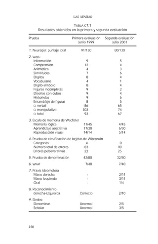220 
LAS AFASIAS 
TABLA C7.1 
Resultados obtenidos en la primera y segunda evaluación 
Prueba Primera evaluación Segunda evaluación 
Junio 1999 Julio 2001 
1. Neuropsi: puntaje total 91/130 80/130 
2. WAIS: 
Información 9 5 
Comprensión 12 4 
Aritmética 4 3 
Similitudes 7 6 
Dígitos 8 4 
Vocabulario 4 1 
Digito-símbolo 8 4 
Figuras incompletas 9 2 
Diseños con cubos 9 4 
Historietas 9 6 
Ensamblaje de figuras 8 5 
CI verbal 86 65 
CI manipulativo 103 74 
CI total 93 67 
3. Escala de memoria de Wechsler 
Memoria lógica 11/45 4/45 
Aprendizaje asociativo 17/30 6/30 
Reproducción visual 14/14 5/14 
4. Prueba de clasificación de tarjetas de Wisconsin 
Categorías 6 0 
Número total de errores 83 98 
Errores perseverativos 22 25 
5. Prueba de denominación 42/80 32/80 
6. WRAT 7/40 7/40 
7. Praxis ideomotora 
Mano derecha - 2/11 
Mano izquierda - 3/11 
Oral - 1/4 
8. Reconocimiento 
derecha-izquierda Correcto 2/10 
9. Dedos: 
Denominar Anormal 2/5 
Señalar Anormal 3/5 
 