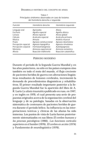 25 
DESARROLLO HISTÓRICO DEL CONCEPTO DE AFASIA 
TABLA 1 
Principales síndromes observados en caso de lesiones 
del hemisferio derecho e izquierdo 
Función Hemisferio derecho Hemisferio izquierdo 
Lenguaje oral Aprosodia Afasia 
Escritura Agrafia espacial Agrafia afásica 
Lectura Alexia espacial Alexia global 
Cálculo Acalculia espacial Acalculia primaria 
Música Amusia Análisis musical 
Praxis Apraxia construccional Apraxia ideomotora 
Percepción espacial Agnosia topográfica Agnosia simultánea 
Percepción corporal Hemiasomatognosia Autotopagnosia 
Memoria Amnesia experiencial Amnesia semántica 
Afecto Reacción indiferente Reacción catastrófica 
PERIODO MODERNO 
Durante el periodo de la Segunda Guerra Mundial y en 
los años posteriores, no sólo en los países europeos sino 
también en todo el resto del mundo, el flujo creciente 
de pacientes heridos de guerra con alteraciones lingüís-ticas 
resultantes de lesiones cerebrales, incrementó la 
demanda de procedimientos diagnósticos y rehabilita-tivos. 
El primer resultado importante posterior a la Se-gunda 
Guerra Mundial fue la aparición del libro de A. 
R. Luria La afasia traumática publicado en ruso, en 1947, 
y en inglés en 1970, el cual presenta una serie de pro-puestas 
originales acerca de la organización cerebral del 
lenguaje y de su patología, basadas en la observación 
sistemática de centenares de pacientes heridos de gue-rra 
durante el periodo bélico. Su influencia en las inter-pretaciones 
teóricas y clínicas de las afasias ha sido 
inmensa. Los puntos de vista de Luria fueron posterior-mente 
sistematizados en sus libros El cerebro humano y 
los procesos psicológicos (1966), Las funciones corticales 
superiores en el hombre (1976), El cerebro en acción (1974) 
y Fundamentos de neurolingüística (1976). 
 