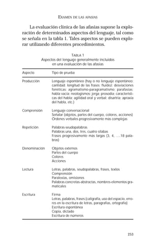 253 
EXAMEN DE LAS AFASIAS 
La evaluación clínica de las afasias supone la explo-ración 
de determinados aspectos del lenguaje, tal como 
se señala en la tabla 1. Tales aspectos se pueden explo-rar 
utilizando diferentes procedimientos. 
TABLA 1 
Aspectos del lenguaje generalmente incluidos 
en una evaluación de las afasias 
Aspecto Tipo de prueba 
Producción Lenguaje espontáneo (hay o no lenguaje espontáneo; 
cantidad; longitud de las frases; fluidez; desviaciones 
fonéticas; agramatismo-paragramatismo; parafasias; 
habla vacía; neologismos; jerga; prosodia; característi-cas 
del habla; agilidad oral y verbal; disartria; apraxia 
del habla, etc.) 
Comprensión Lenguaje conversacional 
Señalar (objetos, partes del cuerpo, colores, acciones) 
Órdenes verbales progresivamente más complejas 
Repetición Palabras-seudopalabras 
Palabras una, dos, tres, cuatro sílabas 
Frases progresivamente más largas (3, 4, ….18 pala-bras) 
Denominación Objetos externos 
Partes del cuerpo 
Colores 
Acciones 
Lectura Letras, palabras, seudopalabras, frases, textos 
Comprensión 
Paralexias, omisiones 
Palabras concretas-abstractas, nombres-elementos gra-maticales 
Escritura Firma 
Letras, palabras, frases (caligrafía, uso del espacio, erro-res 
en la escritura de letras, paragrafias, ortografía) 
Escritura espontánea 
Copia, dictado 
Escritura de números 
 