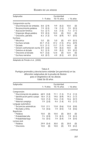 Subprueba Escolaridad 
Comprensión escrita: 
* Discriminación de símbolos 8.8 (2.9) 9.9 (0.2) 10.0 (0) 
* Reconocimiento palabras 7.9 (0.3) 7.8 (1.2) 7.9 (0.3) 
* Asociación fonética 5.6 (2.1) 6.6 (1.6) 7.3 (1.1) 
* Emparejar dibujo-palabra 9.9 (0.3) 10.0 (0) 10.0 (0) 
* Oraciones, párrafos 8.3 (1.3) 9.4 (0.9) 9.7 (0.5) 
Escritura: 
* Mecánica 5.0 (0) 5.0 (0) 4.9 (0.3) 
* Escritura seriada 44.7 (7.2) 47.2 (1.5) 47.6 (0.9) 
* Dictado 13.3 (1.1) 13.7 (1.7) 14.0 (0) 
* Denom confrontación escrita 8.9 (2.6) 9.9 (0.2) 10.0 (0) 
* Deletreo al dictado 9.2 (2.3) 9.9 (0.2) 9.9 (0.2) 
* Oraciones al dictado 10.7 (3.6) 12.0 (0) 12.0 (0) 
* Escritura narrativa 4.8 (0.7) 4.9 (0.3) 4.9 (0.3) 
257 
EXAMEN DE LAS AFASIAS 
TABLA 4 
Puntajes promedio y desviaciones estándar (en paréntesis) en las 
diferentes subpruebas de la prueba de Boston 
para el diagnóstico de las afasias 
Edad 36-50 años 
Subprueba Escolaridad 
1– 9 años 10–15 años > 16 años 
Comprensión: 
* Discriminación de palabras 68.9 (3.8) 71.1 (1.3) 71.4 (1.3) 
* Identificación partes cuerpo 18.4 (1.3) 19.0 (0.9) 19.3 (1.7) 
* Órdenes 14.0 (1.4) 14.6 (1.0) 14.6 (0.7) 
* Material complejo 7.9 (2.0) 9.4 (1.4) 9.5 (1.7) 
Lenguaje automático: 
* Secuencias automáticas 13.0 (1.5 13.8 (0.6) 13.8 (0.8) 
* Recitado y ritmo, 1.8 (0.6) 1.9 (0.5) 1.8 (0.6) 
Repetición: 
* Palabras 10.0 (0) 10.0 (0) 30.0 (0) 
* Probabilidad alta 7.5 (0.9) 7.9 (0.3) 7.9 (0.3) 
* Probabilidad baja 7.6 (0.5) 7.9 (0.4) 7.9 (0.4) 
Lectura oral: 
* Palabras 29.9 (0.4) 30.0 (0) 30.0 (0) 
* Oraciones 10.0 (0) 10.0 (0) 9.9 (0.2) 
...continúa 
Adaptado de Pineda et al., (2000). 
1– 9 años 10–15 años > 16 años 
 