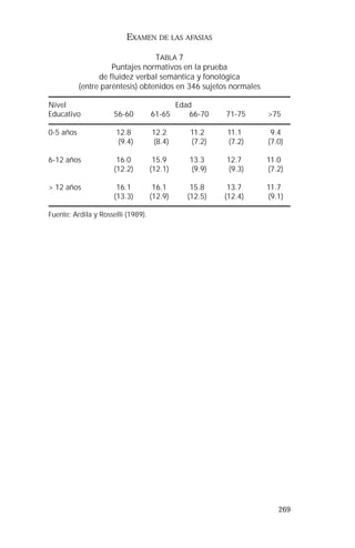 269 
EXAMEN DE LAS AFASIAS 
TABLA 7 
Puntajes normativos en la prueba 
de fluidez verbal semántica y fonológica 
(entre paréntesis) obtenidos en 346 sujetos normales 
Nivel Edad 
Educativo 56-60 61-65 66-70 71-75 >75 
0-5 años 12.8 12.2 11.2 11.1 9.4 
(9.4) (8.4) (7.2) (7.2) (7.0) 
6-12 años 16.0 15.9 13.3 12.7 11.0 
(12.2) (12.1) (9.9) (9.3) (7.2) 
> 12 años 16.1 16.1 15.8 13.7 11.7 
(13.3) (12.9) (12.5) (12.4) (9.1) 
Fuente: Ardila y Rosselli (1989). 
 