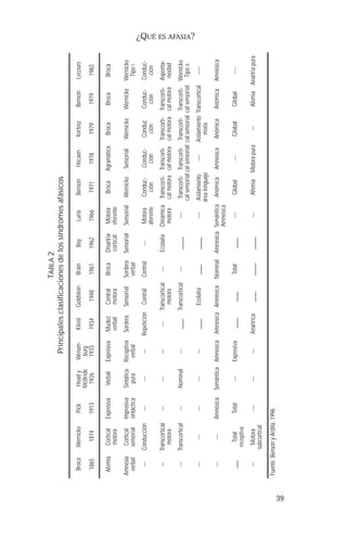 39 
¿QUÉ ES AFASIA? 
TABLA 2 
Principales clasificaciones de los síndromes afásicos 
Broca Wernicke Pick Head y Weisen- Kleist Goldstein Brain Bay Luria Benson Hécaen Kertesz Benson Lecours 
McBride burg 
1865 1874 1913 1926 1933 1934 1948 1961 1962 1966 1971 1978 1979 1979 1983 
Afemia Cortical Expresiva Verbal Expresiva Mudez Central Broca Disartria Motora Broca Agramática Broca Broca Broca 
motora verbal motora cortical eferente 
Amnesia Cortical Impresiva Sintática Receptiva Sordera Sensorial Sordera Sensorial Sensorial Wernicke Sensorial Wernicke Wernicke Wernicke 
verbal sensorial sintáctica pura verbal verbal Tipo I 
--- Conducción --- --- --- Repetición Central Central --- Motora Conduc- Conduc- Conduc Conduc- Conduc-aferente 
ción ción ción ción ción 
--- Transcortical --- --- --- --- Transcortical --- Ecolalia Dinámica Transcorti- Transcorti- Transcorti- Transcorti- Asponta-motora 
motora motora cal motora cal motora cal motora cal motora neidad 
--- Transcortical --- Nominal --- ____ Transcortical --- _____ ---- Transcorti- Transcorti- Transcorti- Transcorti- Wernicke 
cal sensorial cal sensorial cal sensorial cal sensorial Tipo II 
--- --- --- --- --- ____ Ecolalia ____ _____ ---- Aislamiento ---- Aislamiento Transcortical ----- 
área lenguaje mixta 
--- --- Amnésica Semántica Amnésica Amnésica Amnésica Nominal Amnésica Semántica Anómica Amnésica Anómica Anómica Amnésica 
Amnésica 
___ Total Total --- Expresiva ____ ____ Total ____ --- Global --- Global Global ---- 
receptiva 
--- Motora ---- --- --- Anartrica ____ _____ _____ --- Afemia Motora pura --- Afemia Anartria pura 
subcortical 
Fuente: Benson y Ardila, 1996. 
 