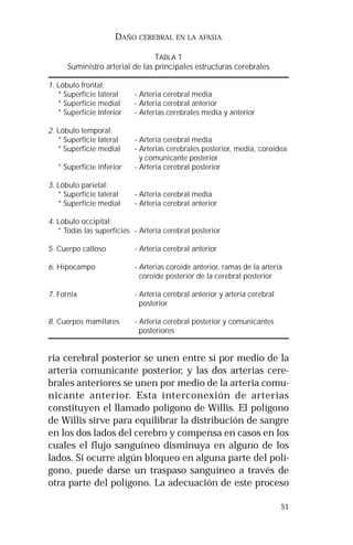 51 
DAÑO CEREBRAL EN LA AFASIA 
TABLA 1 
Suministro arterial de las principales estructuras cerebrales 
1. Lóbulo frontal: 
* Superficie lateral - Arteria cerebral media 
* Superficie medial - Arteria cerebral anterior 
* Superficie Inferior - Arterias cerebrales media y anterior 
2. Lóbulo temporal: 
* Superficie lateral - Arteria cerebral media 
* Superficie medial - Arterias cerebrales posterior, media, coroidea 
y comunicante posterior 
* Superficie inferior - Arteria cerebral posterior 
3. Lóbulo parietal: 
* Superficie lateral - Arteria cerebral media 
* Superficie medial - Arteria cerebral anterior 
4. Lóbulo occipital: 
* Todas las superficies - Arteria cerebral posterior 
5. Cuerpo calloso - Arteria cerebral anterior 
6. Hipocampo - Arterias coroide anterior, ramas de la arteria 
coroide posterior de la cerebral posterior 
7. Fornix - Arteria cerebral anterior y arteria cerebral 
posterior 
8. Cuerpos mamilares - Arteria cerebral posterior y comunicantes 
posteriores 
ria cerebral posterior se unen entre sí por medio de la 
arteria comunicante posterior, y las dos arterias cere-brales 
anteriores se unen por medio de la arteria comu-nicante 
anterior. Esta interconexión de arterias 
constituyen el llamado polígono de Willis. El polígono 
de Willis sirve para equilibrar la distribución de sangre 
en los dos lados del cerebro y compensa en casos en los 
cuales el flujo sanguíneo disminuya en alguno de los 
lados. Si ocurre algún bloqueo en alguna parte del polí-gono, 
puede darse un traspaso sanguíneo a través de 
otra parte del polígono. La adecuación de este proceso 
 