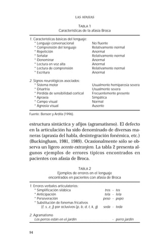 94 
LAS AFASIAS 
TABLA 1 
Características de la afasia Broca 
1. Características básicas del lenguaje: 
* Lenguaje conversacional No fluente 
* Comprensión del lenguaje Relativamente normal 
* Repetición Anormal 
* Señalar Relativamente normal 
* Denominar Anormal 
* Lectura en voz alta Anormal 
* Lectura de comprensión Relativamente normal 
* Escritura Anormal 
2. Signos neurológicos asociados: 
* Sistema motor Usualmente hemiparesia severa 
* Disartria Usualmente severa 
* Pérdida de sensibilidad cortical Frecuentemente presente 
* Apraxia Simpática 
* Campo visual Normal 
* Agnosia visual Ausente 
Fuente: Benson y Ardila (1996). 
estructura sintáctica y afijos (agramatismo). El defecto 
en la articulación ha sido denominado de diversas ma-neras 
(apraxia del habla, desintegración fonémica, etc.) 
(Buckingham, 1981, 1989). Ocasionalmente sólo se ob-serva 
un ligero acento extranjero. La tabla 2 presenta al-gunos 
ejemplos de errores típicos encontrados en 
pacientes con afasia de Broca. 
TABLA 2 
Ejemplos de errores en el lenguaje 
encontrados en pacientes con afasia de Broca 
1. Errores verbales articulatorios: 
* Simplificación silábica tres - tes 
* Anticipación tela - lela 
* Perseveración peso - pepo 
* Substitución de fonemas fricativos 
(f, s, z, j) por oclusivos (p, b, d, t, k, g) seda - teda 
2. Agramatismo 
Los perros están en el jardín - perro jardín 
 