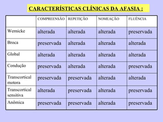 CARACTERÍSTICAS CLÍNICAS DA AFASIA : COMPREENSÃO REPETIÇÃO NOMEAÇÃO  FLUÊNCIA Wernicke alterada alterada alterada preservada Broca preservada alterada alterada alterada Global alterada alterada alterada alterada Condução preservada alterada alterada preservada Transcortical motora preservada preservada alterada alterada Transcortical sensitiva alterada preservada alterada preservada Anômica preservada preservada alterada preservada 