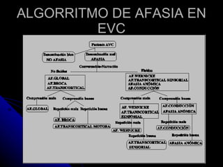 ALGORRITMO DE AFASIA EN EVC 