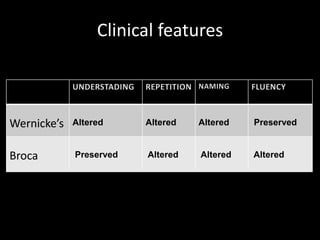 Clinical features
Altered Altered Altered Preserved
Preserved Altered Altered Altered
 
