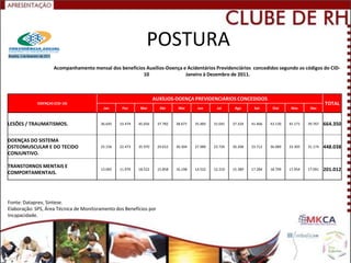 POSTURA
                     Acompanhamento mensal dos benefícios Auxílios-Doença e Acidentários Previdenciários concedidos segundo os códigos do CID-
                                                        10                 Janeiro à Dezembro de 2011.



                                                                   AUXÍLIOS-DOENÇA PREVIDENCIÁRIOS CONCEDIDOS
             DOENÇAS (CID-10)                                                                                                                        TOTAL
                                          Jan     Fev      Mar       Abr      Mai      Jun      Jul      Ago      Set      Out      Nov      Dez



LESÕES / TRAUMATISMOS.                  36.645   33.474   45.656    37.782   38.671   35.483   31.041   37.324   41.466   43.130   41.171   39.767   664.350


DOENÇAS DO SISTEMA
OSTEOMUSCULAR E DO TECIDO               25.156   22.473   35.970    29.652   30.304   27.989   23.726   30.208   33.712   36.089   33.305   31.174   448.038
CONJUNTIVO.

TRANSTORNOS MENTAIS E
                                        13.065   11.970   18.522    15.858   16.198   14.522   12.210   15.389   17.284   18.799   17.954   17.091   201.012
COMPORTAMENTAIS.




Fonte: Dataprev, Sintese.
Elaboração: SPS, Área Técnica de Monitoramento dos Benefícios por
Incapacidade.
 