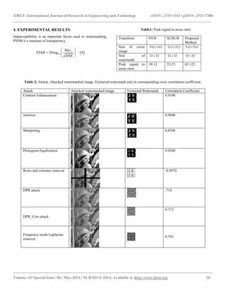 IJRET: International Journal of Research in Engineering and Technology eISSN: 2319-1163 | pISSN: 2321-7308
__________________________________________________________________________________________
Volume: 03 Special Issue: 04 | May-2014 | NCRTECE-2014, Available @ http://www.ijret.org 10
4. EXPERIMENTAL RESULTS
Imperceptibility is an important factor used in watermarking.
PSNR is a measure of transparency.
1020log iMax
PSNR
MSE
 
  
 
 9
Table1: Peak signal to noise ratio
Transform SVD SCHUR Proposed
Method
Size of cover
image
512 512 512 512 512 512
Size of
watermark
32 32 32 32 32 32
Peak signal to
noise ratio
39.12 55.23 65.123
Table 2: Attack, Attacked watermarked image, Extracted watermark and its corresponding cross correlation coefficient.
Attack Attacked watermarked image Extracted Watermark Correlation Coefficient
Contrast Enhancement 0.9100
imresize 0.9040
Sharpening 0.8588
Histogram Equilization 0.8280
Rows and columns removal -0.8970
DPR attack .714
DPR_Corr attack
0.712
Frequency mode Laplacian
removal
0.785
 