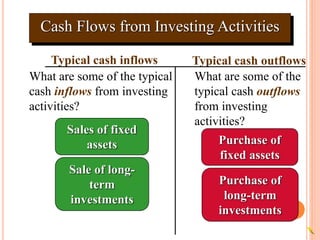 What are some of the typical
cash inflows from investing
activities?
Typical cash inflows Typical cash outflows
Sale of long-
term
investments
Sales of fixed
assets Purchase of
fixed assets
Purchase of
long-term
investments
What are some of the
typical cash outflows
from investing
activities?
Cash Flows from Investing Activities
 