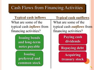 Cash Flows from Financing Activities
What are some of the
typical cash inflows from
financing activities?
Issuing
preferred and
common stock
Issuing bonds
and long-term
notes payable
Paying cash
dividends
Repaying debt
What are some of the
typical cash outflows from
financing activities?
Acquiring
treasury stock
Typical cash inflows Typical cash outflows
 