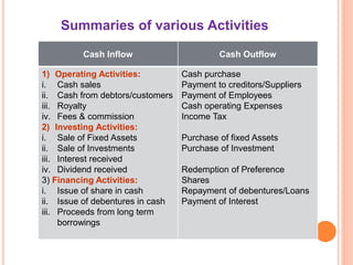 Summaries of various Activities
Cash Inflow Cash Outflow
1) Operating Activities:
i. Cash sales
ii. Cash from debtors/customers
iii. Royalty
iv. Fees & commission
2) Investing Activities:
i. Sale of Fixed Assets
ii. Sale of Investments
iii. Interest received
iv. Dividend received
3) Financing Activities:
i. Issue of share in cash
ii. Issue of debentures in cash
iii. Proceeds from long term
borrowings
Cash purchase
Payment to creditors/Suppliers
Payment of Employees
Cash operating Expenses
Income Tax
Purchase of fixed Assets
Purchase of Investment
Redemption of Preference
Shares
Repayment of debentures/Loans
Payment of Interest
 