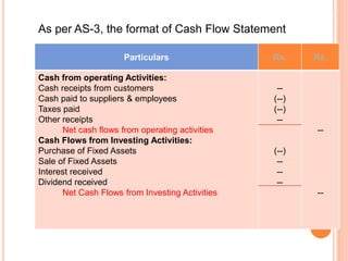 As per AS-3, the format of Cash Flow Statement
Particulars Rs. Rs.
Cash from operating Activities:
Cash receipts from customers
Cash paid to suppliers & employees
Taxes paid
Other receipts
Net cash flows from operating activities
Cash Flows from Investing Activities:
Purchase of Fixed Assets
Sale of Fixed Assets
Interest received
Dividend received
Net Cash Flows from Investing Activities
--
(--)
(--)
--
(--)
--
--
--
--
--
 