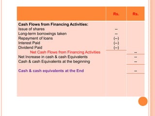 Rs. Rs.
Cash Flows from Financing Activities:
Issue of shares
Long-term borrowings taken
Repayment of loans
Interest Paid
Dividend Paid
Net Cash Flows from Financing Activities
Net Increase in cash & cash Equivalents
Cash & cash Equivalents at the beginning
Cash & cash equivalents at the End
--
--
(--)
(--)
(--)
--
--
--
--
 