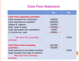 Rs. Rs.
Cash from operating activities:
Cash receipts from customers
Cash payments to suppliers
Wages & salaries
Rent, rates & taxes
Cash generated from operations
(-) Income tax paid
Net cash from operating
activities
Cash flows from investing
activities:
Cash payment to purchase machine
Cash receipts from sale of machine
Net cash from Investing
activities
300000
(260000)
(20000)
(10000)
10000
(5000)
(40,000)
45,000
5,000
5,000
Cash Flow Statement
 