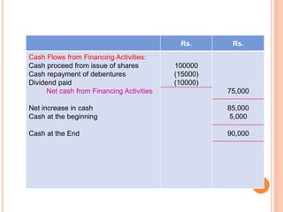 Rs. Rs.
Cash Flows from Financing Activities:
Cash proceed from issue of shares
Cash repayment of debentures
Dividend paid
Net cash from Financing Activities
Net increase in cash
Cash at the beginning
Cash at the End
100000
(15000)
(10000)
75,000
85,000
5,000
90,000
 