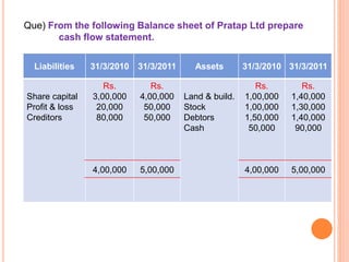 Que) From the following Balance sheet of Pratap Ltd prepare
cash flow statement.
Liabilities 31/3/2010 31/3/2011 Assets 31/3/2010 31/3/2011
Share capital
Profit & loss
Creditors
Rs.
3,00,000
20,000
80,000
4,00,000
Rs.
4,00,000
50,000
50,000
5,00,000
Land & build.
Stock
Debtors
Cash
Rs.
1,00,000
1,00,000
1,50,000
50,000
4,00,000
Rs.
1,40,000
1,30,000
1,40,000
90,000
5,00,000
 