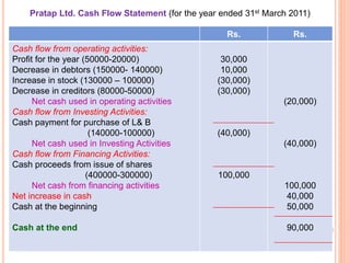 Pratap Ltd. Cash Flow Statement (for the year ended 31st March 2011)
Rs. Rs.
Cash flow from operating activities:
Profit for the year (50000-20000)
Decrease in debtors (150000- 140000)
Increase in stock (130000 – 100000)
Decrease in creditors (80000-50000)
Net cash used in operating activities
Cash flow from Investing Activities:
Cash payment for purchase of L& B
(140000-100000)
Net cash used in Investing Activities
Cash flow from Financing Activities:
Cash proceeds from issue of shares
(400000-300000)
Net cash from financing activities
Net increase in cash
Cash at the beginning
Cash at the end
30,000
10,000
(30,000)
(30,000)
(40,000)
100,000
(20,000)
(40,000)
100,000
40,000
50,000
90,000
 