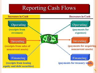 (payments for
expenses)
Operating
Increases in Cash Decreases in Cash
(receipts from sales of
noncurrent assets)
Investing
(receipts from issuing
equity and debt securities)
Financing
(payments for acquiring
noncurrent assets)
Investing
Reporting Cash Flows
(receipts from
revenues)
Operating
(payments for treasury stock,
dividends, and redemption of debt
securities)
Financing
 