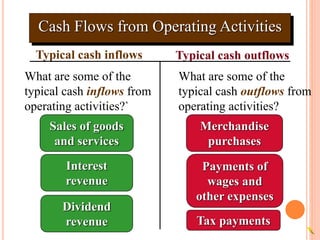 Typical cash inflows Typical cash outflows
What are some of the
typical cash inflows from
operating activities?`
Cash Flows from Operating Activities
Interest
revenue
Sales of goods
and services
Dividend
revenue
What are some of the
typical cash outflows from
operating activities?
Merchandise
purchases
Payments of
wages and
other expenses
Tax payments
 