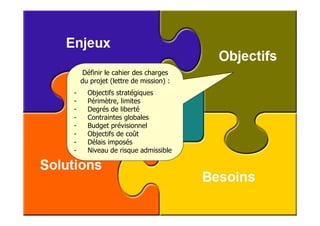 Définir le cahier des charges
    du projet (lettre de mission) :
-     Objectifs stratégiques
-     Périmètre, limites
-     Degrés de liberté
-     Contraintes globales
-     Budget prévisionnel
-     Objectifs de coût
-     Délais imposés
-     Niveau de risque admissible
 