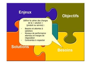 Définir le cahier des charges
         de la « solution »
       (produit ou service) :
-    Besoins et attentes à
     satisfaire
-    Niveaux de performance
     attendus et marges de
     négociation
-    Contraintes à respecter
 