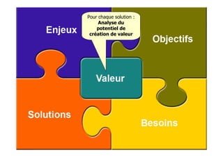 Pour chaque solution :
     Analyse du
    potentiel de
 création de valeur
 