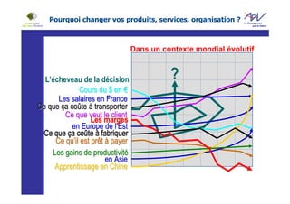 Pourquoi changer vos produits, services, organisation ?



                                 Dans un contexte mondial évolutif



  L’écheveau de la décision                ?
             Cours du $ en €
      Les salaires en France
Ce que ça coûte à transporter
        Ce que veut le client
                  Les marges
           en Europe de l’Est
  Ce que ça coûte à fabriquer
     Ce qu’il est prêt à payer
    Les gains de productivité
                       en Asie
     Apprentissage en Chine
 