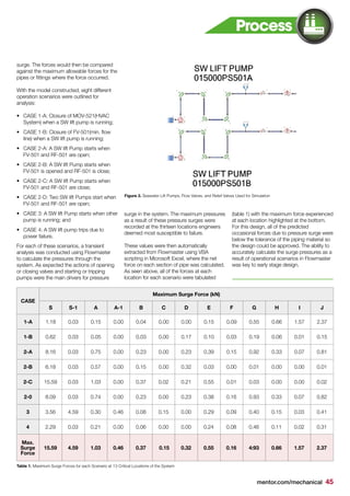 mentor.com/mechanical 45
surge. The forces would then be compared
against the maximum allowable forces for the
pipes or fittings where the force occurred.
With the model constructed, eight different
operation scenarios were outlined for
analysis:
•	 CASE 1-A: Closure of MOV-521(HVAC
System) when a SW lift pump is running;
•	 CASE 1-B: Closure of FV-501(min. flow
line) when a SW lift pump is running;
•	 CASE 2-A: A SW lift Pump starts when
FV-501 and RF-501 are open;
•	 CASE 2-B: A SW lift Pump starts when
FV-501 is opened and RF-501 is close;
•	 CASE 2-C: A SW lift Pump starts when
FV-501 and RF-501 are close;
•	 CASE 2-D: Two SW lift Pumps start when
FV-501 and RF-501 are open;
•	 CASE 3: A SW lift Pump starts when other
pump is running; and
•	 CASE 4: A SW lift pump trips due to
power failure.
For each of these scenarios, a transient
analysis was conducted using Flowmaster
to calculate the pressures through the
system. As expected the actions of opening
or closing valves and starting or tripping
pumps were the main drivers for pressure
CASE
Maximum Surge Force (kN)
S S-1 A A-1 B C D E F G H I J
1-A 1.18 0.03 0.15 0.00 0.04 0.00 0.00 0.15 0.09 0.55 0.66 1.57 2.37
1-B 0.62 0.03 0.05 0.00 0.03 0.00 0.17 0.10 0.03 0.19 0.06 0.01 0.15
2-A 8.16 0.03 0.75 0.00 0.23 0.00 0.23 0.39 0.15 0.92 0.33 0.07 0.81
2-B 6.18 0.03 0.57 0.00 0.15 0.00 0.32 0.03 0.00 0.01 0.00 0.00 0.01
2-C 15.59 0.03 1.03 0.00 0.37 0.02 0.21 0.55 0.01 0.03 0.00 0.00 0.02
2-0 8.09 0.03 0.74 0.00 0.23 0.00 0.23 0.38 0.16 0.93 0.33 0.07 0.82
3 3.56 4.59 0.30 0.46 0.08 0.15 0.00 0.29 0.09 0.40 0.15 0.03 0.41
4 2.29 0.03 0.21 0.00 0.06 0.00 0.00 0.24 0.08 0.46 0.11 0.02 0.31
Max.
Surge
Force
15.59 4.59 1.03 0.46 0.37 0.15 0.32 0.55 0.16 4:93 0.66 1.57 2.37
surge in the system. The maximum pressures
as a result of these pressure surges were
recorded at the thirteen locations engineers
deemed most susceptible to failure.
These values were then automatically
extracted from Flowmaster using VBA
scripting in Microsoft Excel, where the net
force on each section of pipe was calculated.
As seen above, all of the forces at each
location for each scenario were tabulated
(table 1) with the maximum force experienced
at each location highlighted at the bottom.
For this design, all of the predicted
occasional forces due to pressure surge were
below the tolerance of the piping material so
the design could be approved. The ability to
accurately calculate the surge pressures as a
result of operational scenarios in Flowmaster
was key to early stage design.
Table 1. Maximum Surge Forces for each Scenario at 13 Critical Locations of the System
Figure 3. Seawater Lift Pumps, Flow Valves, and Relief Valves Used for Simulation
Process
 