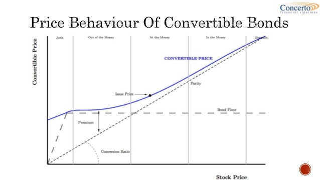 Convertible Bonds