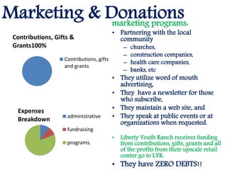 Marketing & Donationsmarketing programs:
• Partnering with the local
community
– churches,
– construction companies,
– health care companies,
– banks, etc
• They utilize word of mouth
advertising,
• They have a newsletter for those
who subscribe,
• They maintain a web site, and
• They speak at public events or at
organizations when requested.
• Liberty Youth Ranch receives funding
from contributions, gifts, grants and all
of the profits from their upscale retail
center go to LYR..
• They have ZERO DEBTS!!
Expenses
Breakdown administrative
fundraising
programs.
Contributions, Gifts &
Grants100%
Contributions, gifts
and grants
 