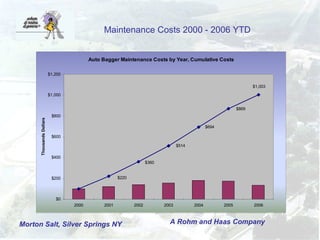 Maintenance Costs 2000 - 2006 YTD 