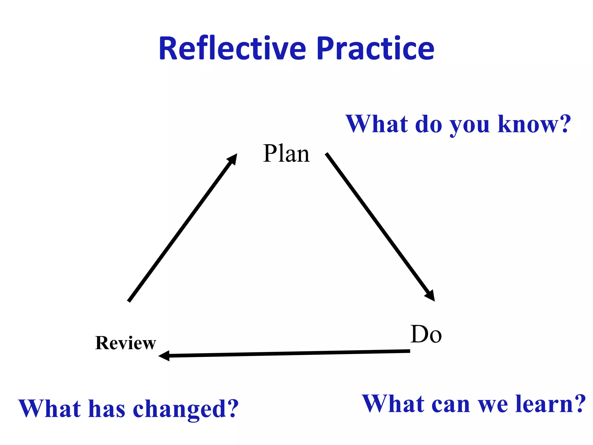 Reflective Practice Plan   Do Review What do you know? What can we learn? What has changed? 