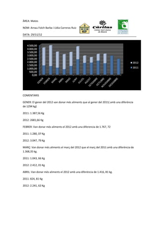 ÀREA: Mates

NOM: Arnau Folch Barba i Lídia Carreras Ruiz

DATA: 29/11/12




COMENTARIS

GENER: El gener del 2012 van don...