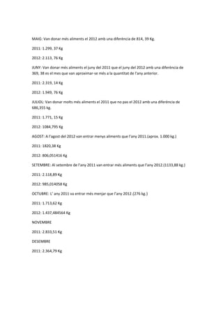 MAIG: Van donar més aliments el 2012 amb una diferència de 814, 39 Kg.

2011: 1.299, 37 Kg

2012: 2.113, 76 Kg

JUNY: Van ...