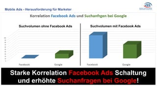 Mobile Ads - Herausforderung für Marketer
Starke Korrelation Facebook Ads Schaltung
und erhöhte Suchanfragen bei Google!
Suchvolumen ohne Facebook Ads Suchvolumen mit Facebook Ads
 
