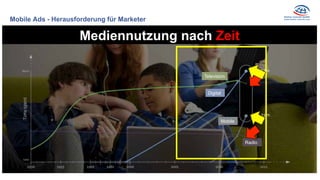 Mobile Ads - Herausforderung für Marketer
Television
Digital
Mobile
Radio
Mediennutzung nach Zeit
 