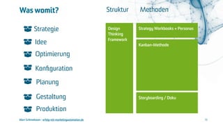 Marc Grönnebaum - erfolg-mit-marketingautomation.de
Was womit?
13
Idee
Planung
Gestaltung
Produktion
Konﬁguration
Optimier...