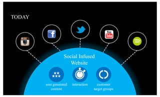 Website
Social Infused
Website
user generated
content
interaction customer
target groups
TODAY
 