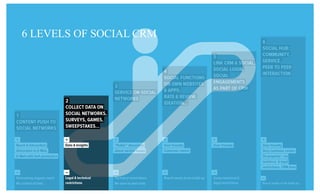 6 LEVELS OF SOCIAL CRM
 
