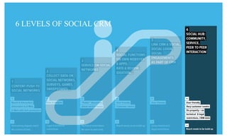 6 LEVELS OF SOCIAL CRM
 