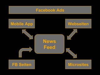 Mobile App 
Facebook Ads 
News 
Feed 
Webseiten 
FB Seiten Microsites 
 