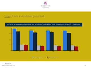 4
Anzahl der Haustierbesitzer in Deutschland nach Haustierarten (Hunde, Katzen, Vögel, Nagetiere) von 2010 bis 2013 (in Mi...