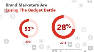 Brand Marketers Are
Losing The Budget Battle
31Source: IPA Study, Marketing Effectiveness In The Digital Era
2007
53%
2016...