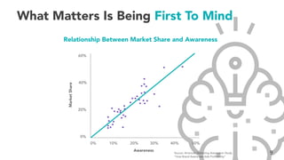 Relationship Between Market Share and Awareness
MarketShare
Awareness
0% 10% 20% 30% 40% 50%
40%
20%
0%
60%
9Source: Ameri...