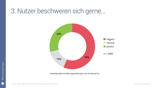 10
#Brandwatchtips
© 2015 Brandwatch.de
Big data!
3. Nutzer beschweren sich gerne...
Quelle: Social Media Servicemonitor von Brandwatch & whiteboxx
Gesamttonalität der Meinungsäußerungen zum Kundenservice
 